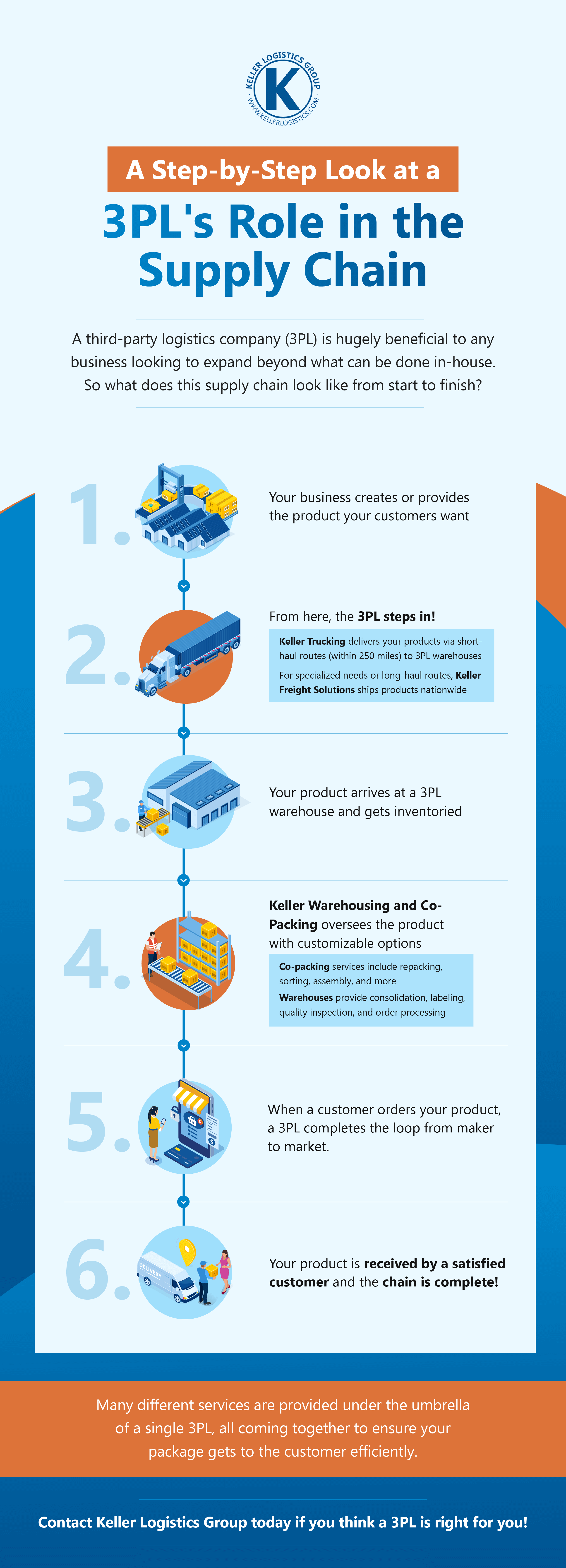 A Step-by-Step Look at a 3PL's Role in the Supply Chain